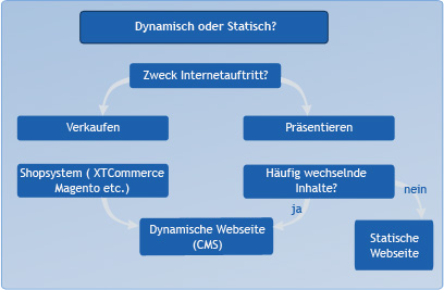 schaubild_dyn_stat